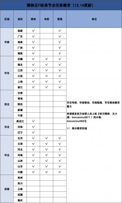 腾讯P2P需求图12.14.jpg